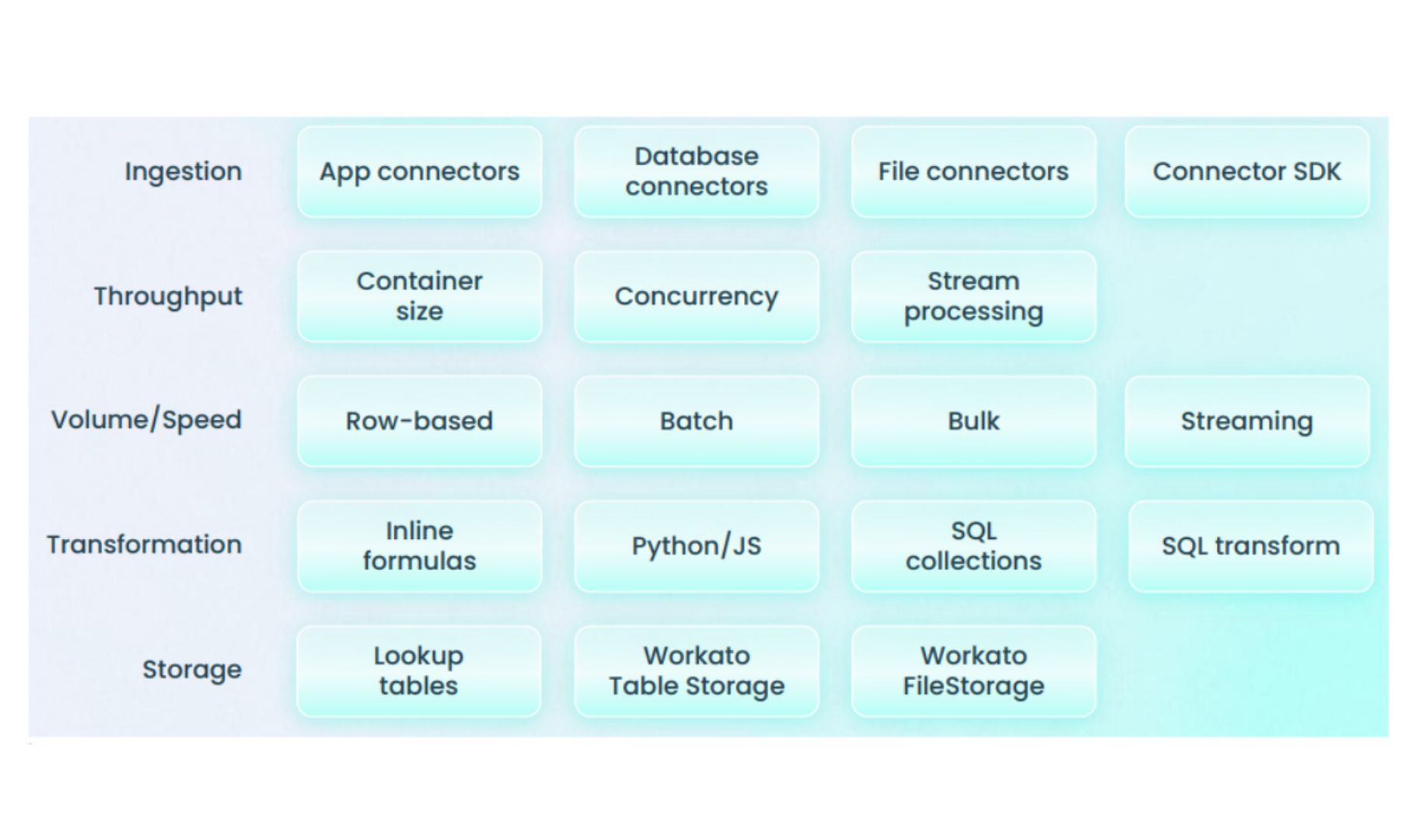 Data Orchestration