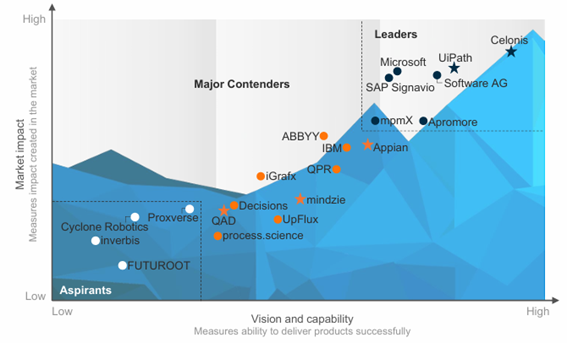 UiPath PEAK Matrix® 2024