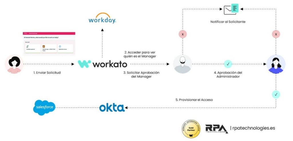 Workato Apps