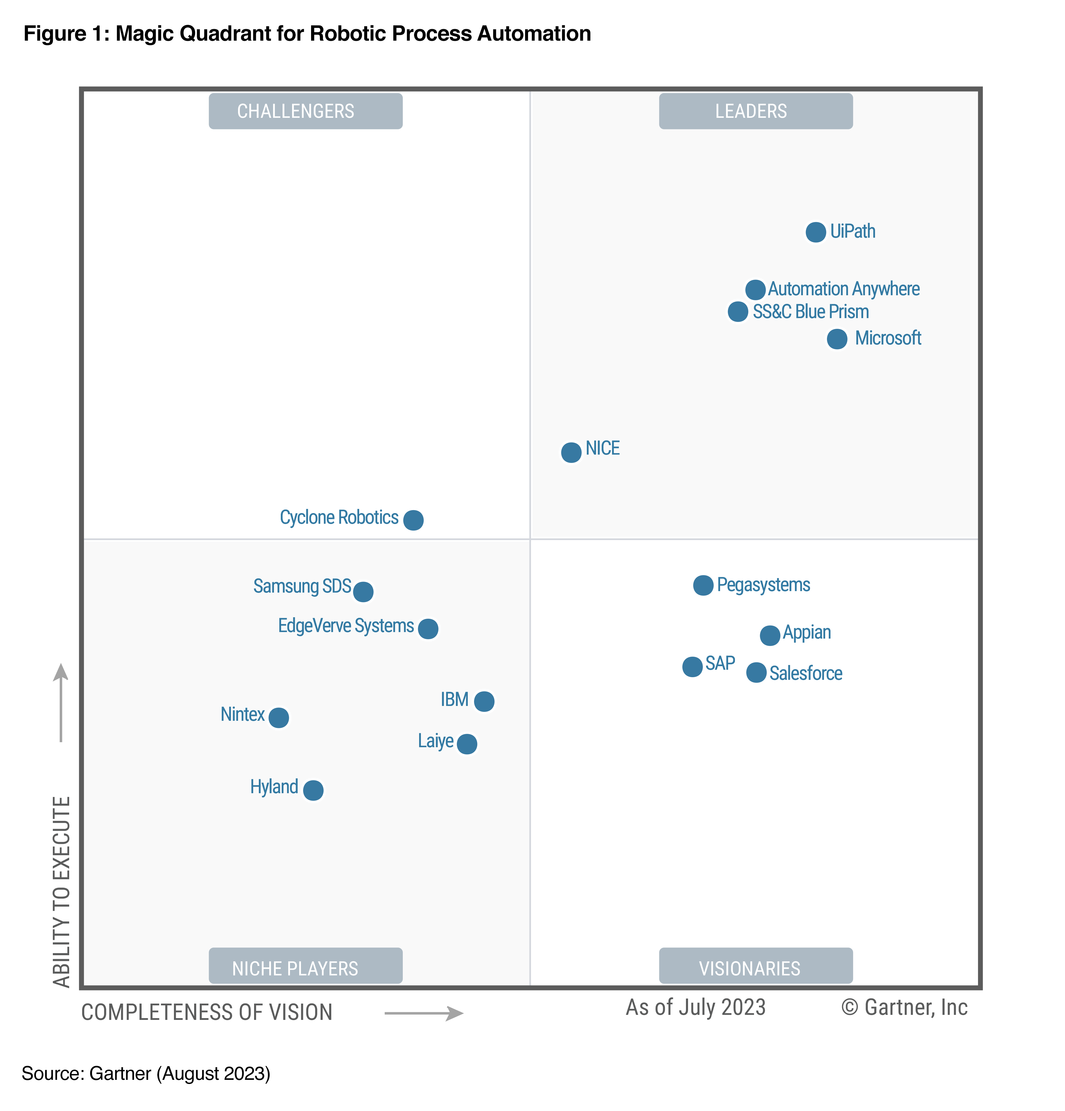 Cuadrante Mágico™ de Gartner® de 2024 para Automatización Robótica de Procesos