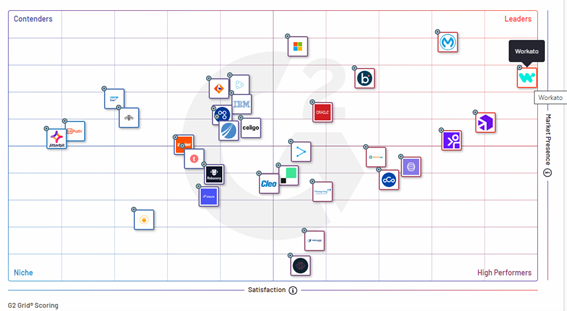 Workato - Grid® de G2