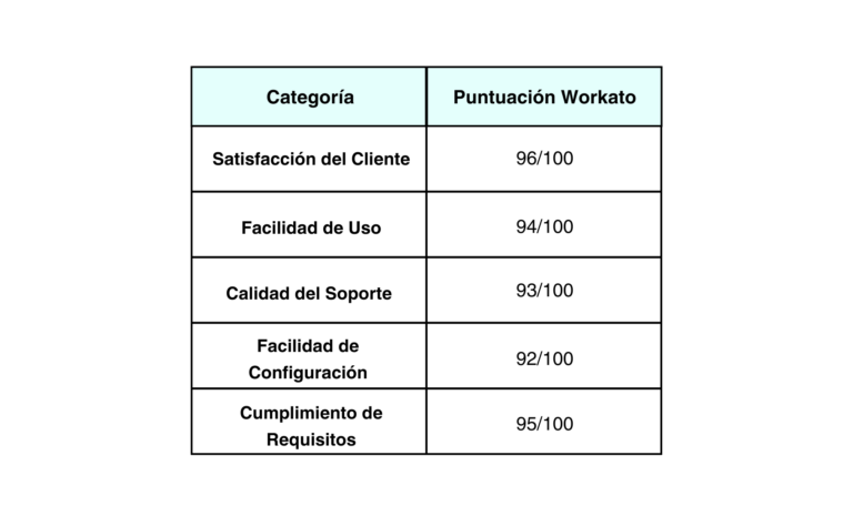 Tabla de puntuación Workato