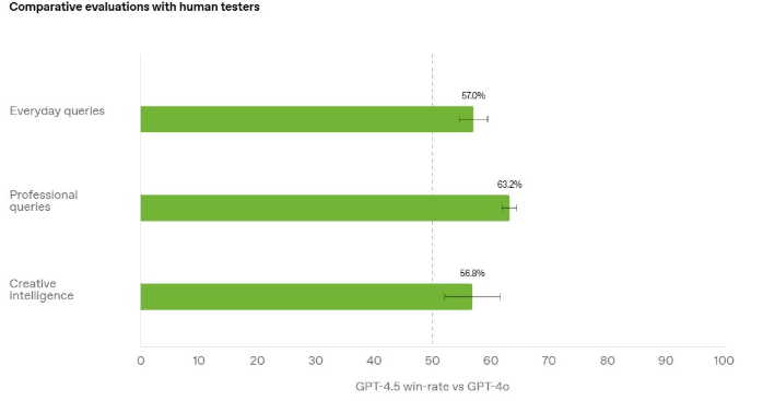 GPT 4.5 comparativa