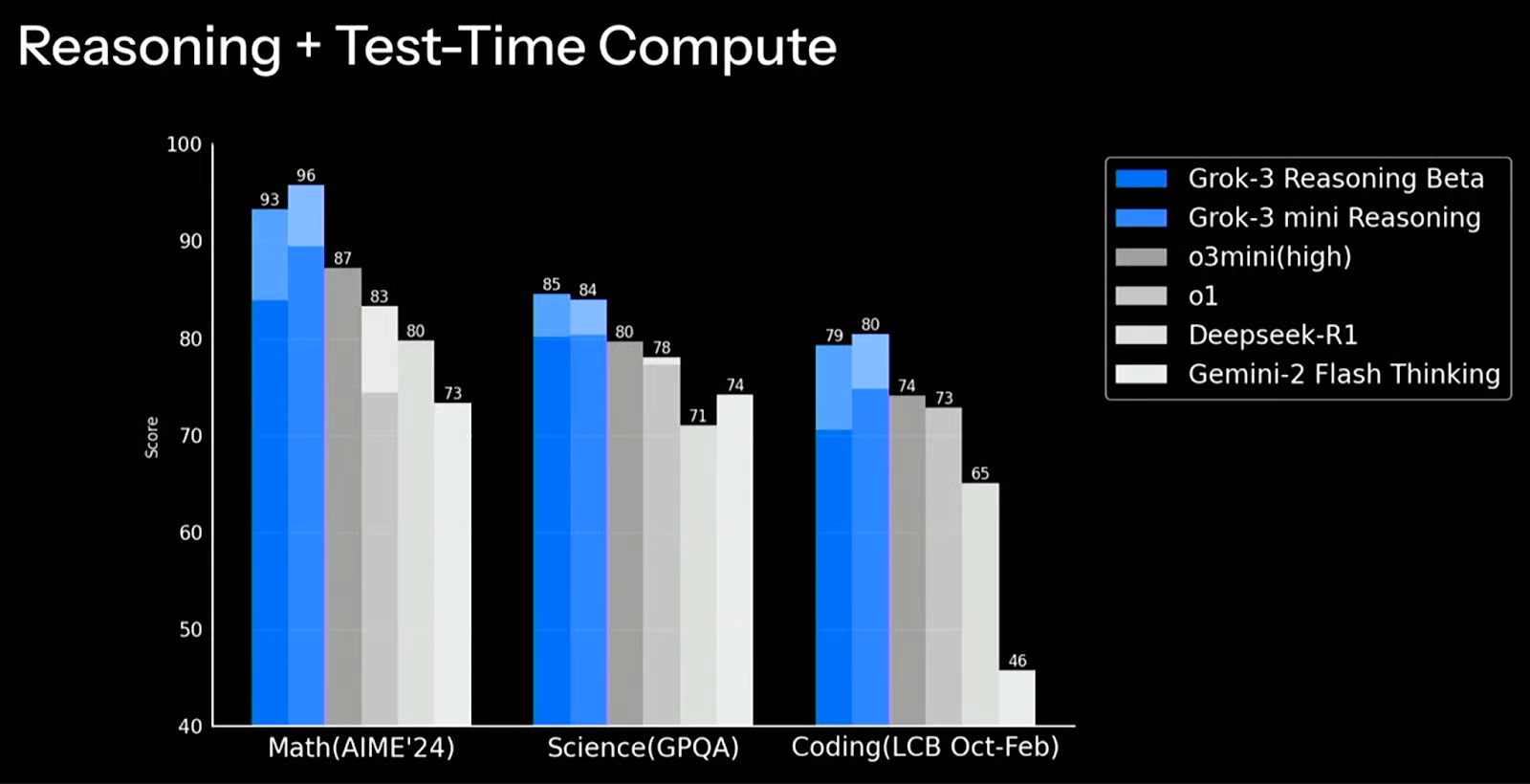 Comparativa de Grok3 con ChatGTP, Gemini y Deepseek.