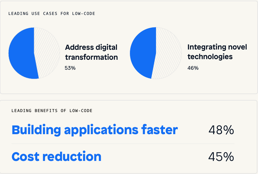 low-code gráfico