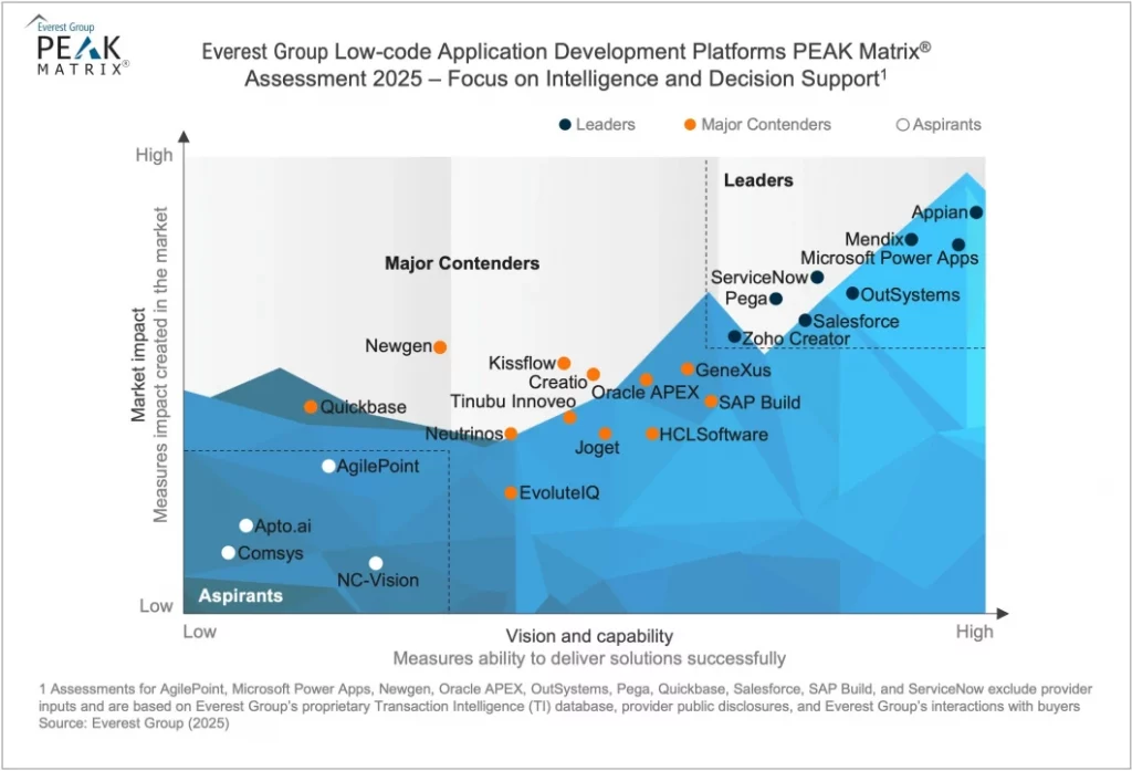PEAK Matrix para low-code 2025