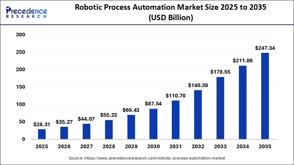automatización robótica de procesos